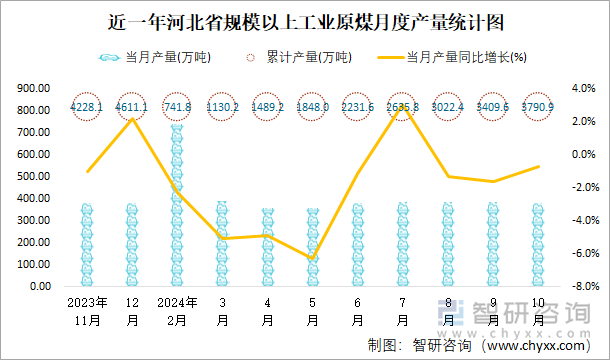 近一年河北省规模以上工业原煤月度产量统计图