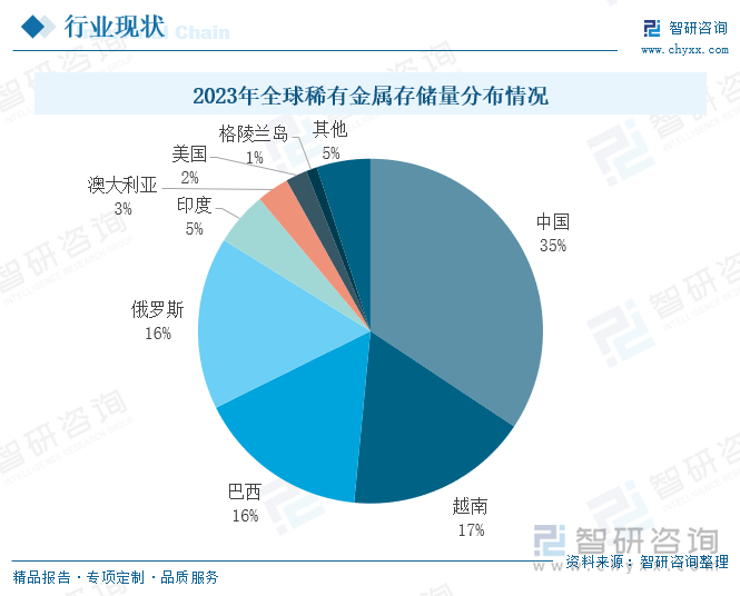 2023年全球稀有金属存储量分布情况