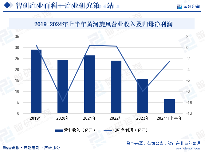 2019-2024年上半年黃河旋風(fēng)營(yíng)業(yè)收入及歸母凈利潤(rùn)