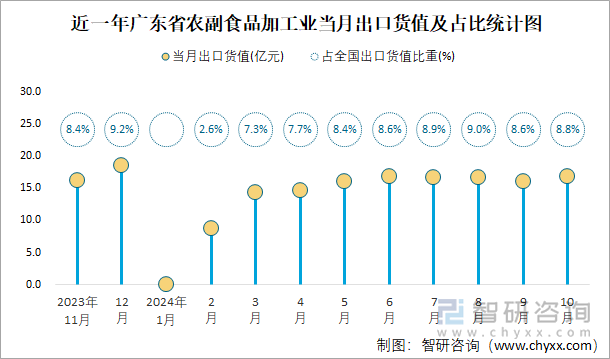 近一年广东省农副食品加工业当月出口货值及占比统计图