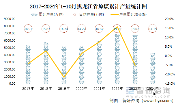 2017-2024年1-10月黑龙江省原煤累计产量统计图