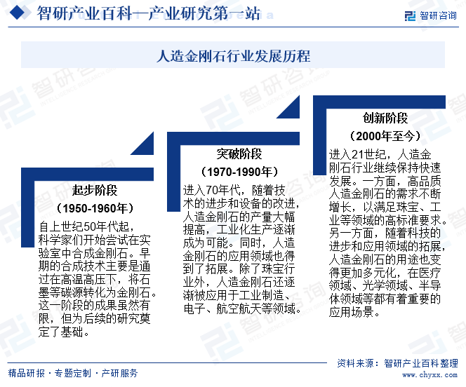 人造金剛石行業(yè)發(fā)展歷程