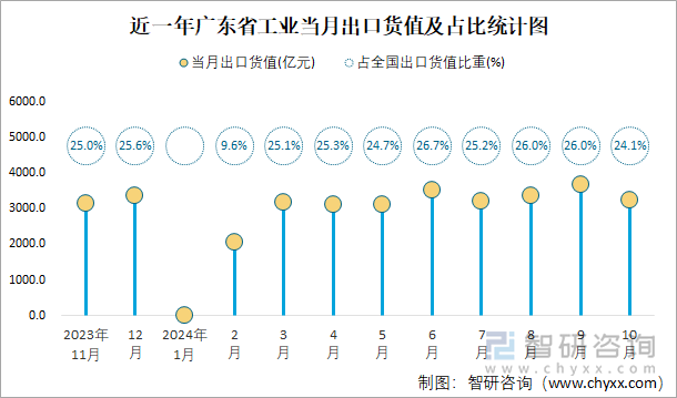 近一年广东省工业当月出口货值及占比统计图