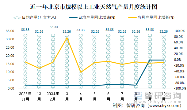 近一年北京市规模以上工业天然气产量月度统计图