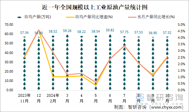 近一年全国规模以上工业原油产量统计图