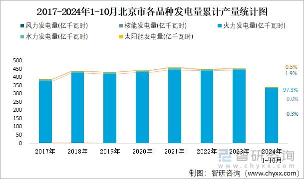 2017-2024年1-10月北京市各品种发电量累计产量统计图