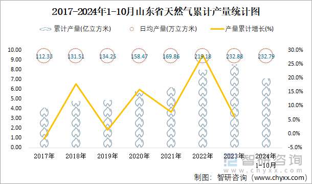 2017-2024年1-10月山东省天然气累计产量统计图