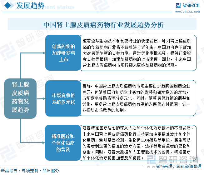 中国肾上腺皮质癌药物行业发展趋势分析