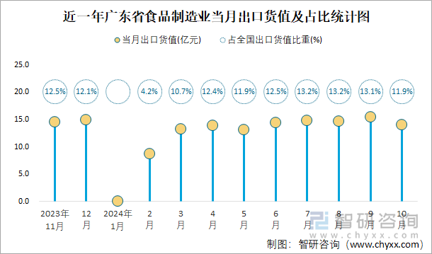 近一年广东省食品制造业当月出口货值及占比统计图