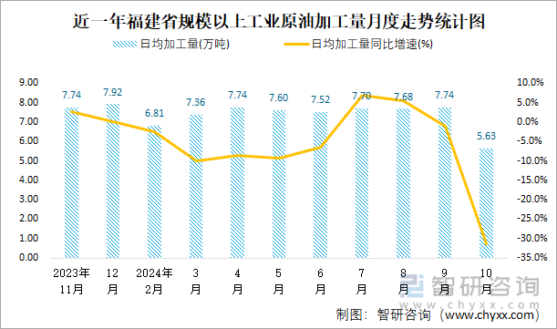 近一年福建省规模以上工业原油加工量月度走势统计图