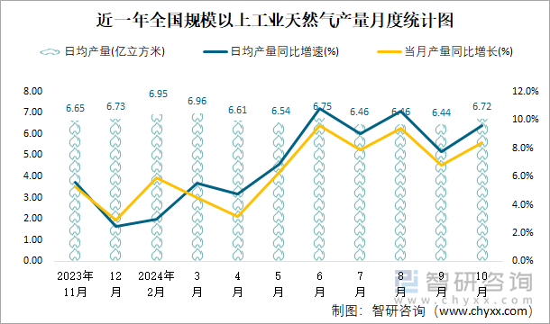 近一年全国规模以上工业天然气产量月度统计图