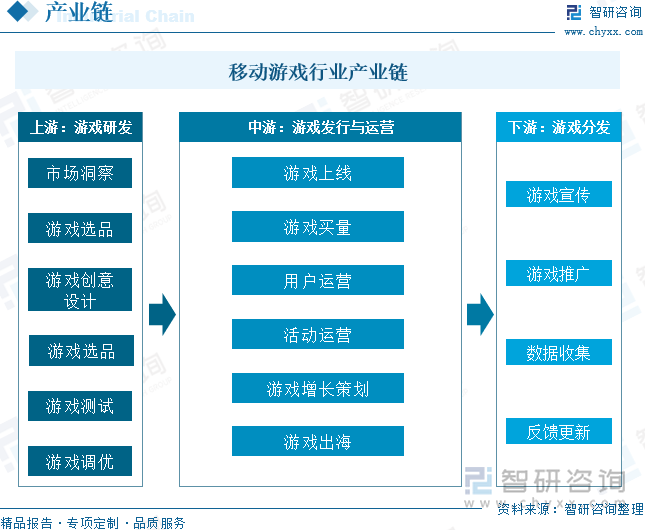 移动游戏行业产业链