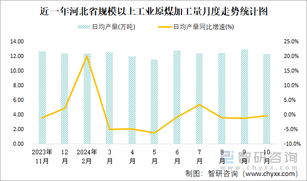 近一年河北省规模以上工业原煤加工量月度走势统计图