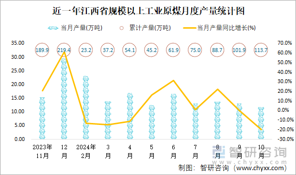 近一年江西省規(guī)模以上工業(yè)原煤月度產(chǎn)量統(tǒng)計(jì)圖