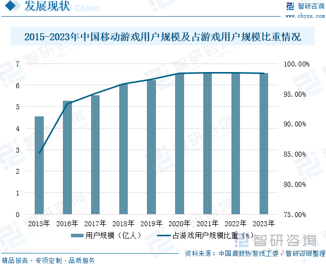 2015-2023年中国移动游戏用户规模及占游戏用户规模比重情况