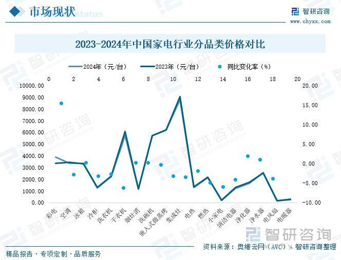 2023-2024年中国家电行业分品类价格对比