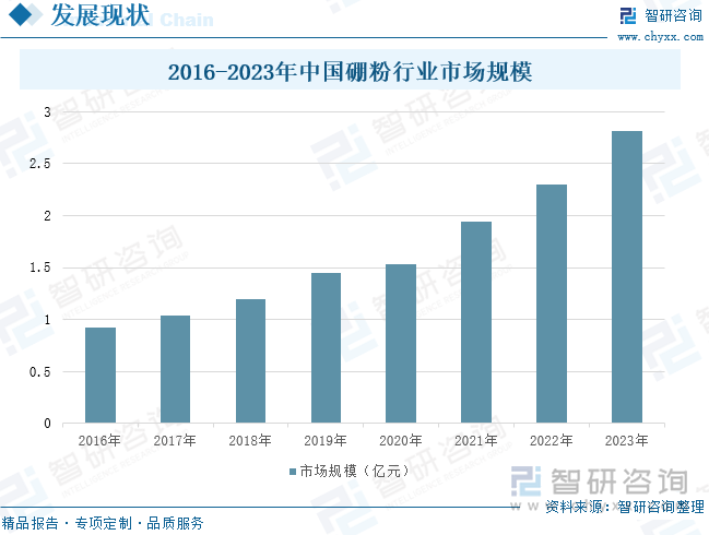 2016-2023年中国硼粉行业市场规模