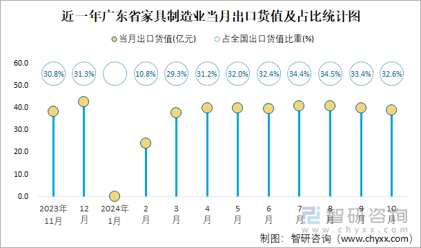 近一年廣東省家具制造業(yè)當(dāng)月出口貨值及占比統(tǒng)計(jì)圖