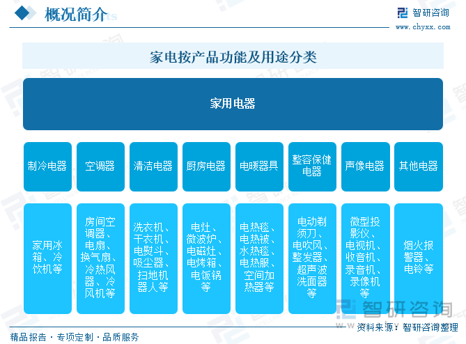 家电按产品功能及用途分类