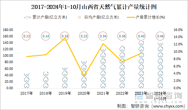 2017-2024年1-10月山西省天然气累计产量统计图