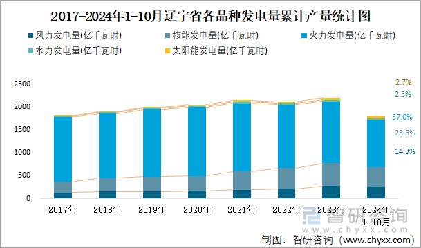 2017-2024年1-10月辽宁省各品种发电量累计产量统计图