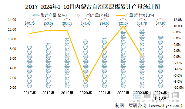 2017-2024年1-10月内蒙古自治区原煤累计产量统计图