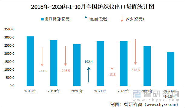 2018年-2024年1-10月全国纺织业出口货值统计图