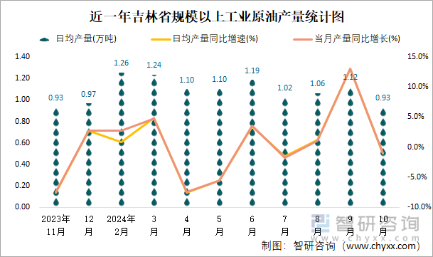 近一年吉林省规模以上工业原油产量统计图