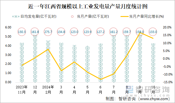 近一年江西省規(guī)模以上工業(yè)發(fā)電量產(chǎn)量月度統(tǒng)計(jì)圖