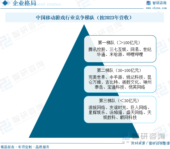 中国移动游戏行业竞争梯队（按2023年营收）