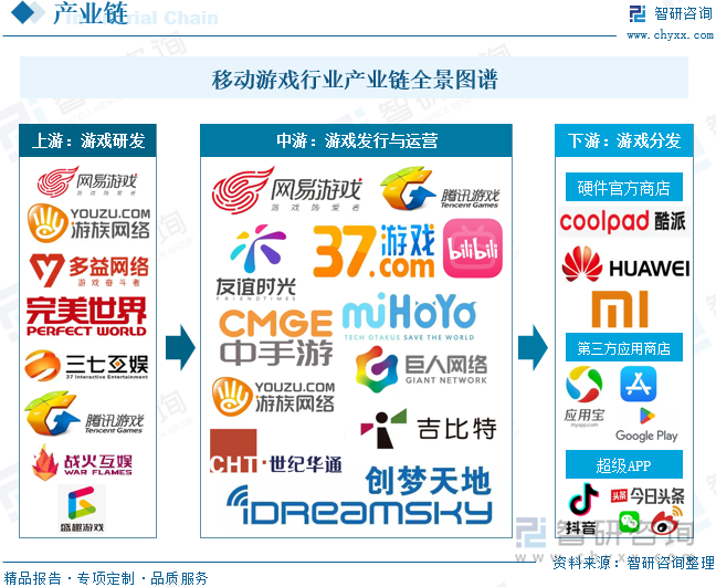 移动游戏行业产业链全景图谱