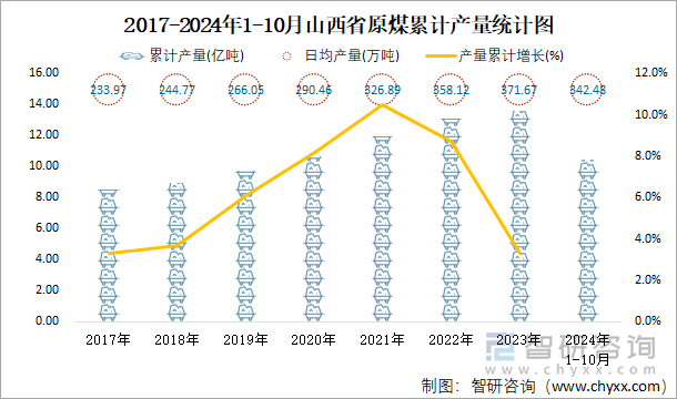 2017-2024年1-10月山西省原煤累计产量统计图