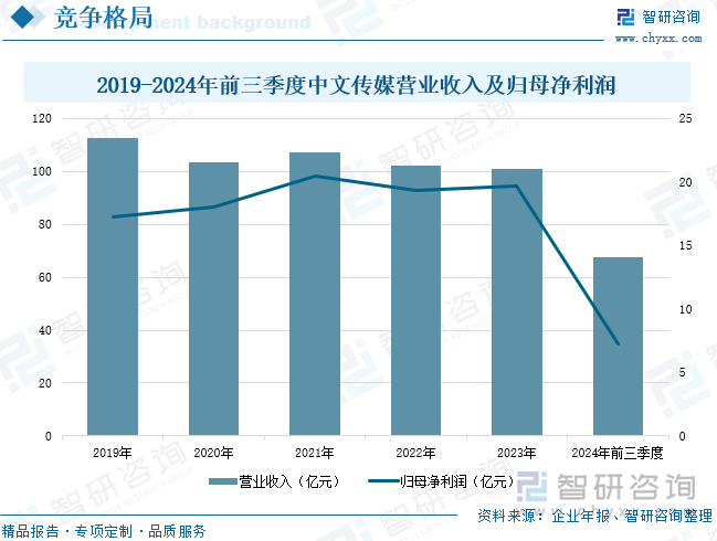 2019-2024年前三季度中文传媒营业收入及归母净利润