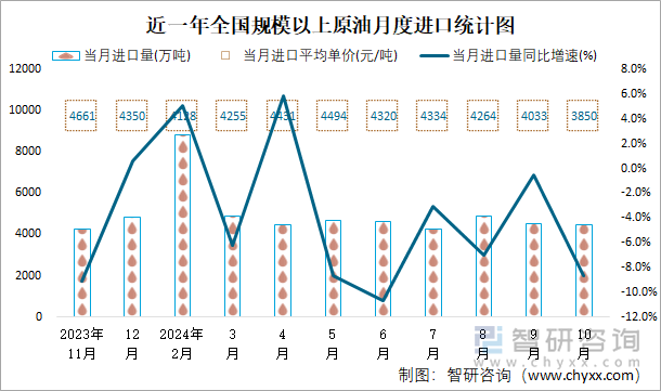 近一年全国规模以上原油月度进口统计图