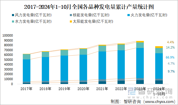 2017-2024年1-10月全国各品种发电量累计产量统计图