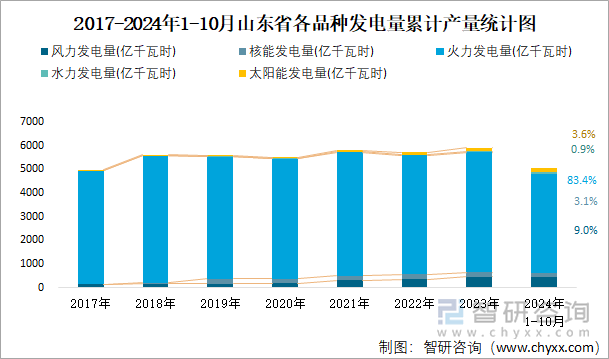 2017-2024年1-10月山东省各品种发电量累计产量统计图