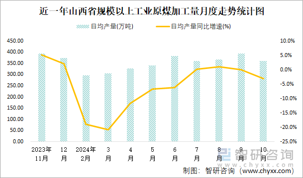 近一年山西省规模以上工业原煤加工量月度走势统计图