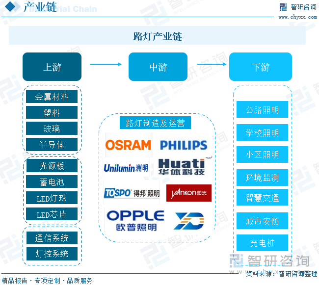 路灯产业链