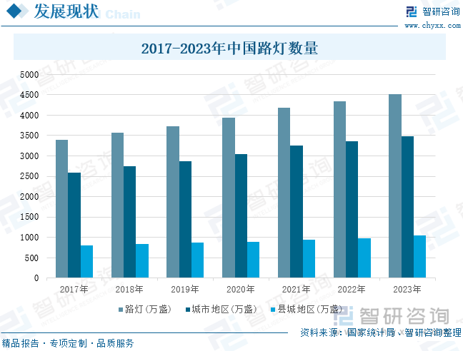 2017-2023年中国路灯数量