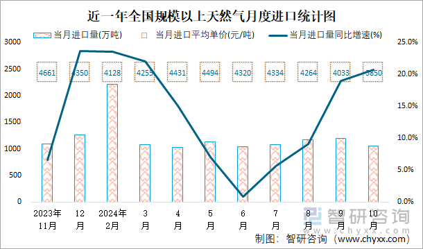 近一年全国规模以上天然气月度进口统计图