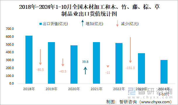 2018年-2024年1-10月全国木材加工和木、竹、藤、棕、草制品业出口货值统计图