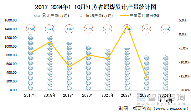 2017-2024年1-10月江苏省原煤累计产量统计图