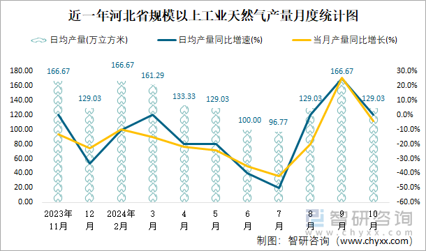 近一年河北省规模以上工业天然气产量月度统计图