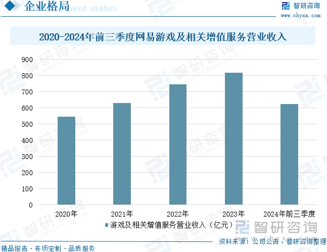 2020-2024年前三季度网易游戏及相关增值服务营业收入