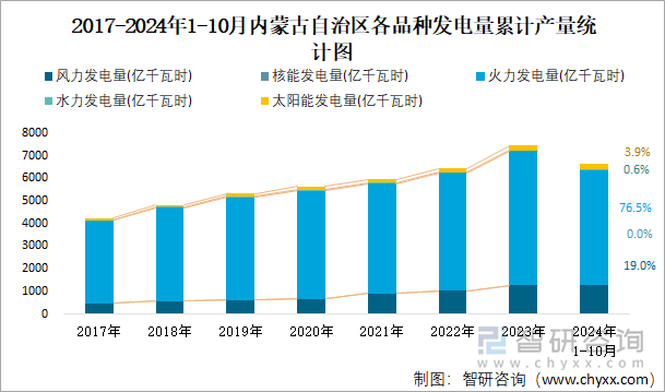 2017-2024年1-10月内蒙古自治区各品种发电量累计产量统计图