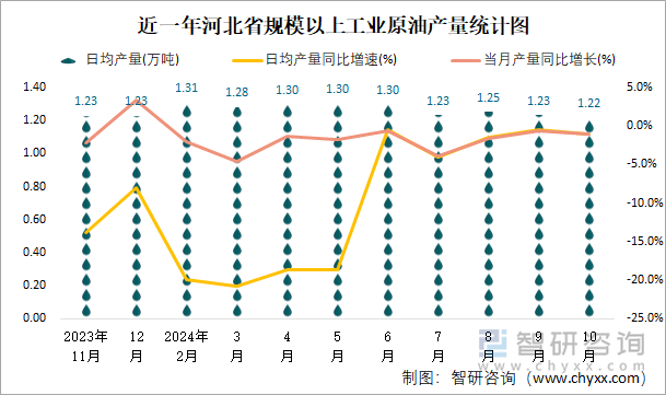 近一年河北省规模以上工业原油产量统计图