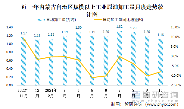 近一年内蒙古自治区规模以上工业原油加工量月度走势统计图