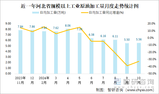 近一年河北省规模以上工业原油加工量月度走势统计图