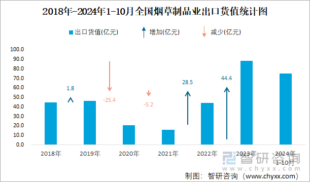 2018年-2024年1-10月全国烟草制品业出口货值统计图