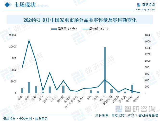 2024年1-9月中国家电市场分品类零售量及零售额变化